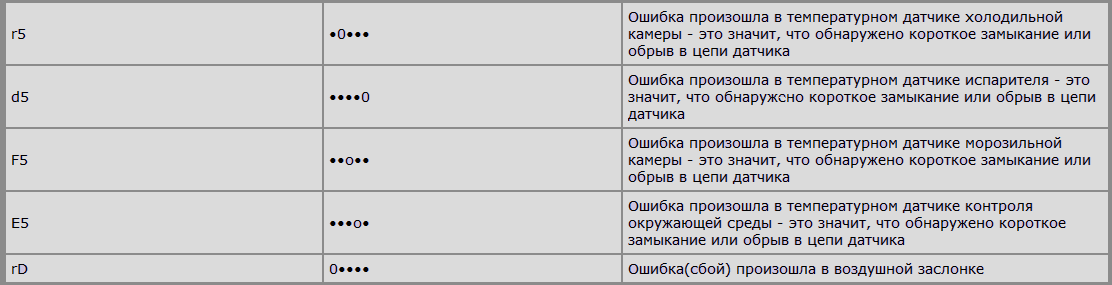 Холодильник ошибка а1. Коды ошибок холодильник самсунг rl63. Коды ошибок холодильника Вирпул. RL 34 самсунг коды ошибок. Коды неисправностей холодильника самсунг rl55.